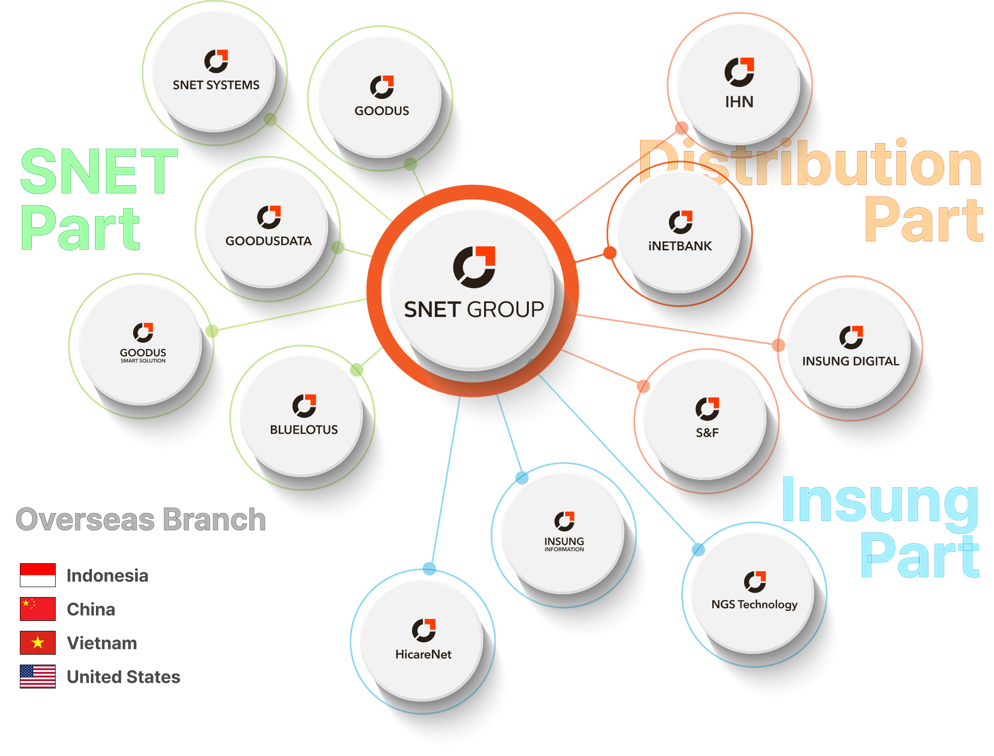 Organization Chart